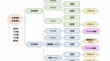 外壁塗装の塗料の種類～カテゴリー・グレード・付加機能について～