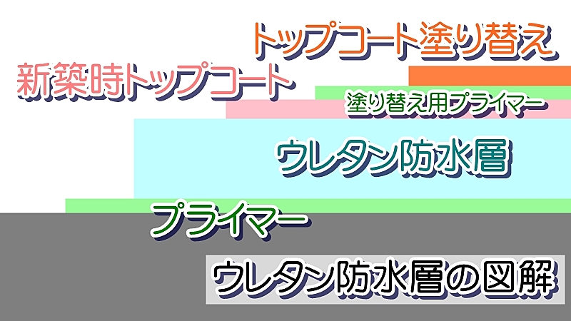 ウレタン防水塗り替えの図解
