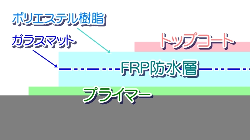 FRP防水層の図解