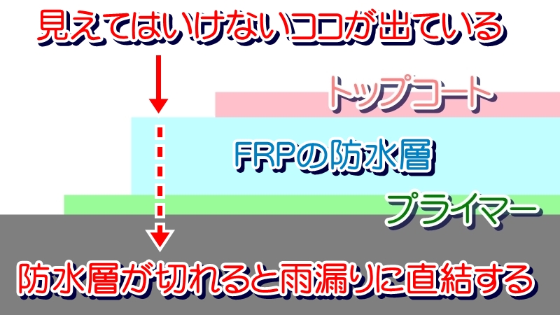 FRP防水層が剥がれて防水層が切れると雨漏りに直結する