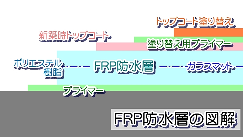 FRP防水 トップコート塗り替えの図解