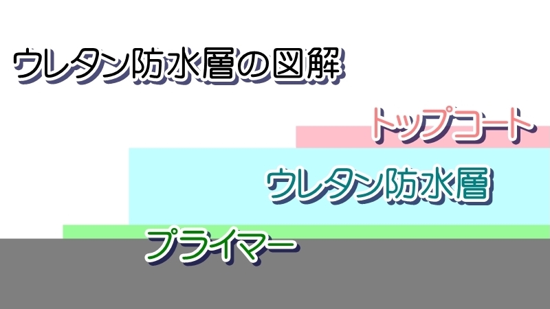 ウレタン防水層の図解