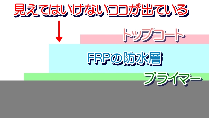 FRP防水のトップコートが無くなると、防水層に紫外線が直接当たるようになる