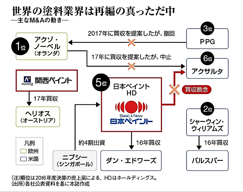 20107年塗料業界再編相関図