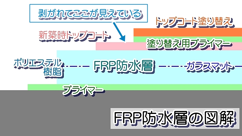 剥がれているFRP防水塗り替えの図解
