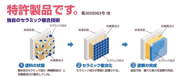 クリーンマイルドウレタン　セラミック複合技術