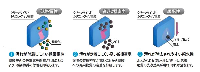 クリーンマイルドシリコン　超低汚染性