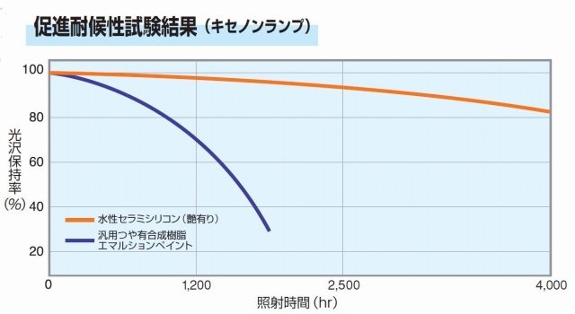セラミシリコン促進耐候性試験結果（キセノンランプ）