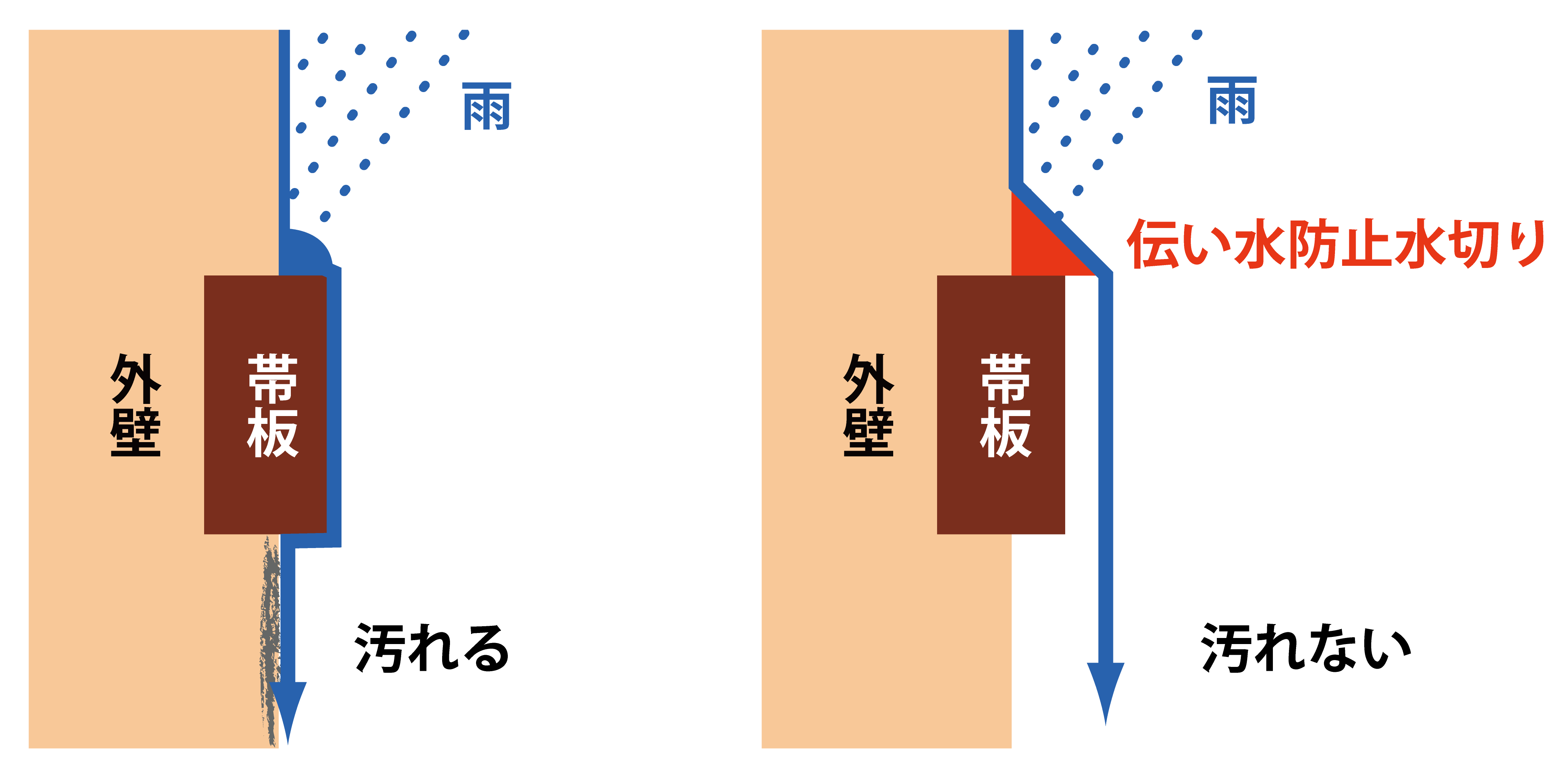 伝い水防止水切り