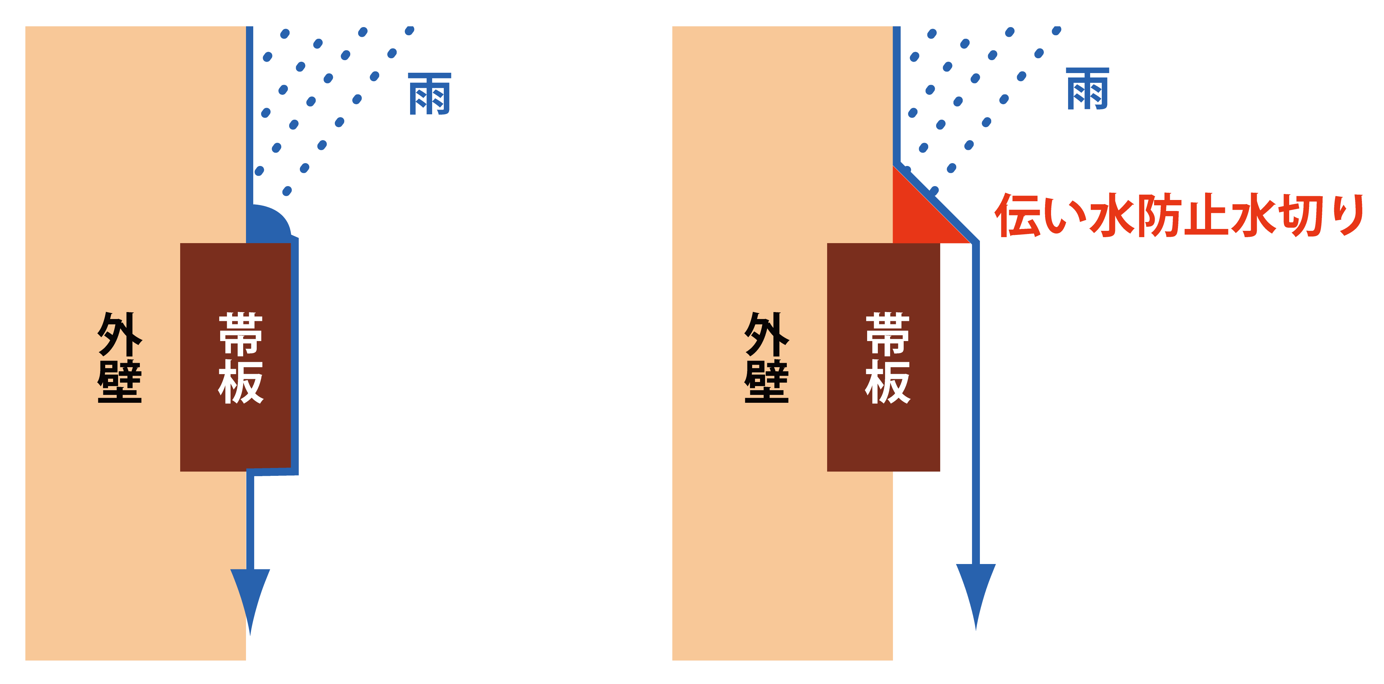 伝い水防止水切り