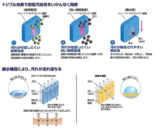 クリーンマイルドウレタン超低汚染性