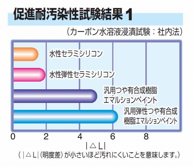 促進耐汚染性試験結果（カーボン水溶液浸漬試験：社内法）