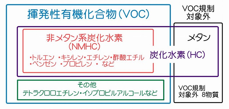 揮発性有機化合物(VOC)+メタン+規制外物質