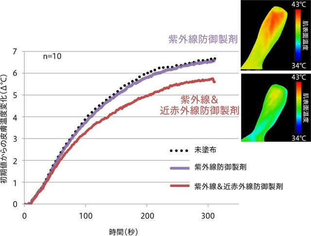 人工太陽光照射時の肌表面温度変化