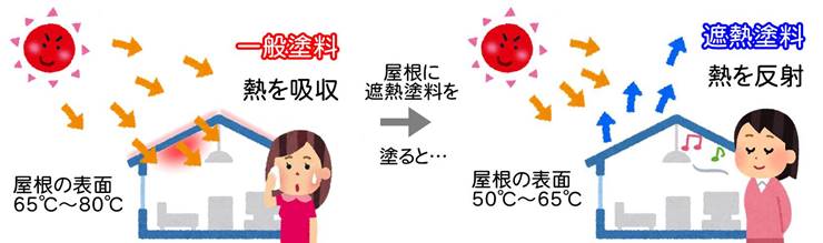 遮熱塗料の効果