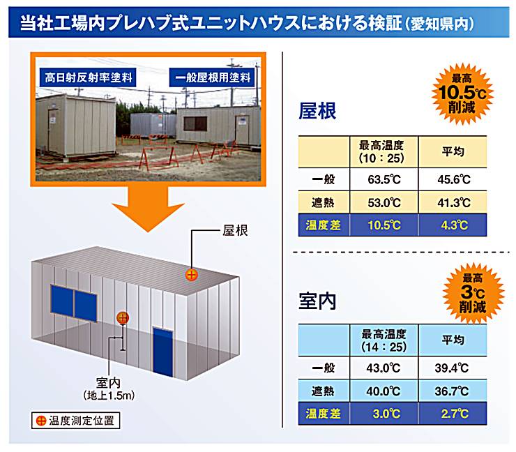 遮熱塗料プレハブ実験(ニッペサーモアイ)