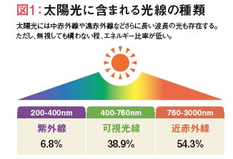 太陽光に含まれる光線の種類