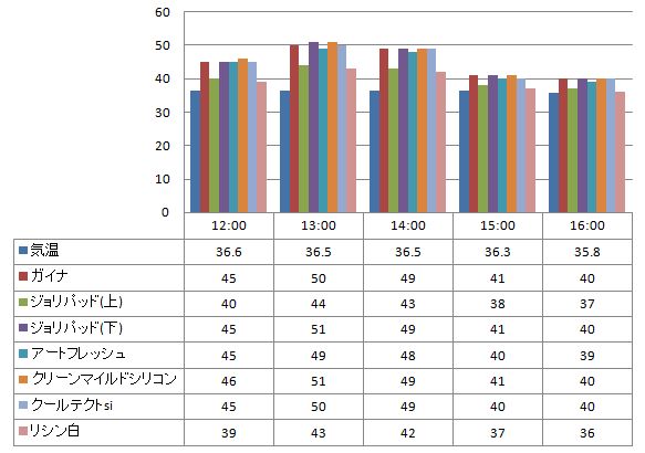 2012年8月13日 ガイナを中心とした様々な塗り板の温度の比較