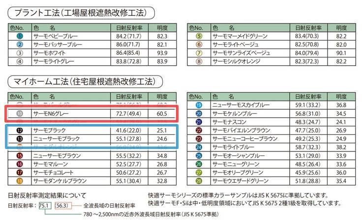 快適サーモ　色相別の遮熱性能