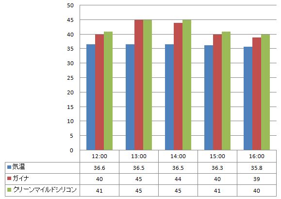 2012年8月13日 ガイナとクリーンマイルドシリコンの温度の比較