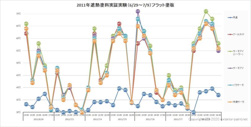 2011年遮熱塗料実証実験の結果（フラット塗板）全データ