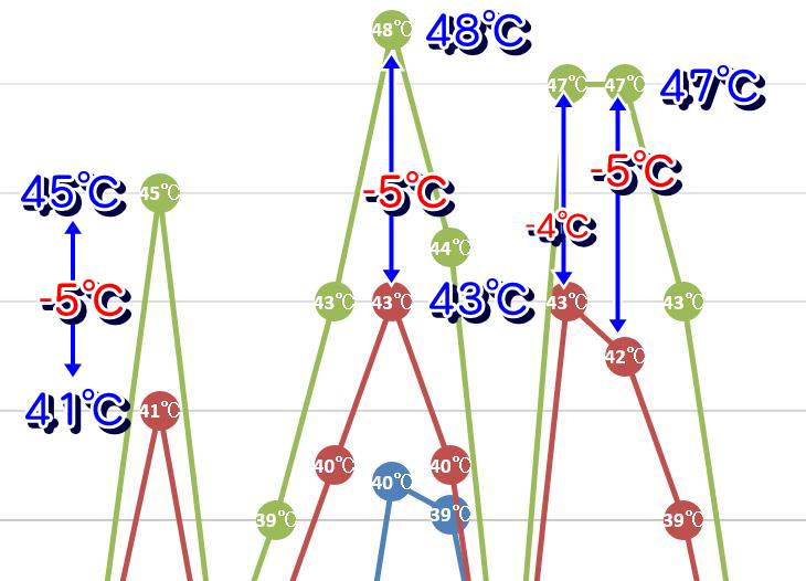 外気温が38℃以上になるとガイナとクリーンマイルドシリコンの表面温度差が最大になる (-4℃~-5℃)
