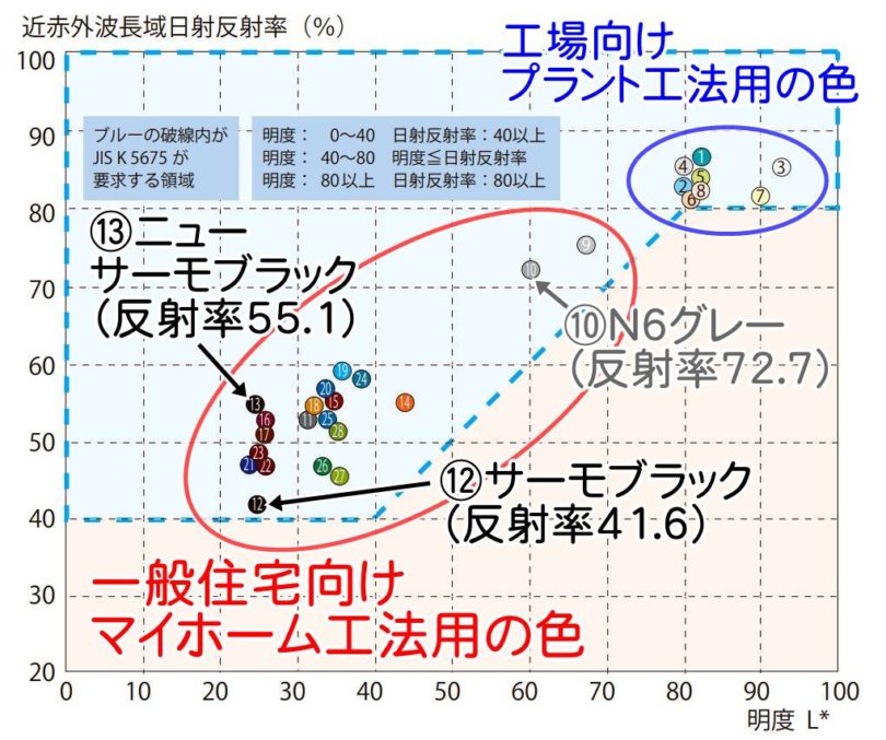 快適サーモ色相別の遮熱性能比較