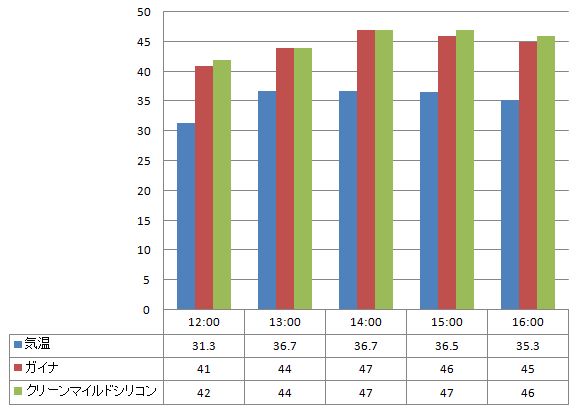 2012年8月23日 ガイナとクリーンマイルドシリコンの温度の比較