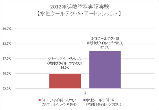 2012年遮熱塗料実証実験【水性クールテクトSi・アートフレッシュ】