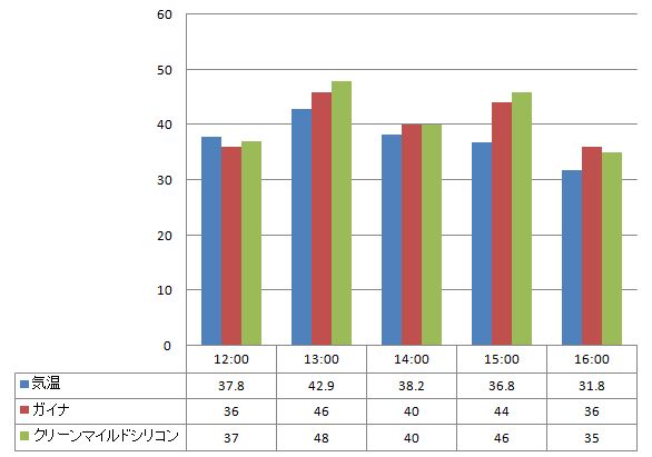 2012年7月17日　ガイナとクリーンマイルドシリコンの温度の比較