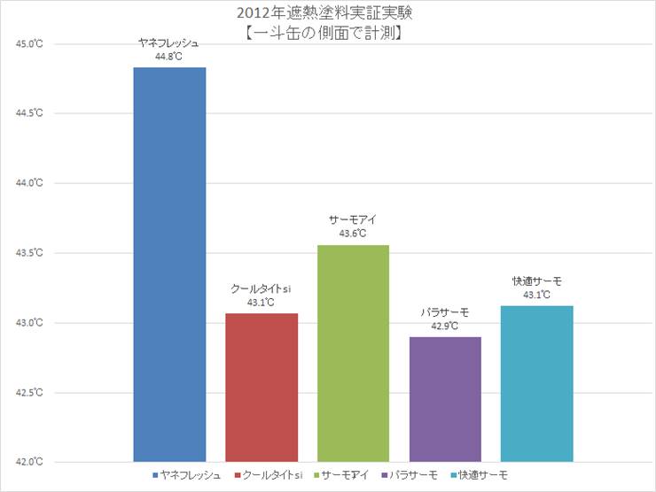 2012年遮熱塗料実証実験 【一斗缶の側面で計測】