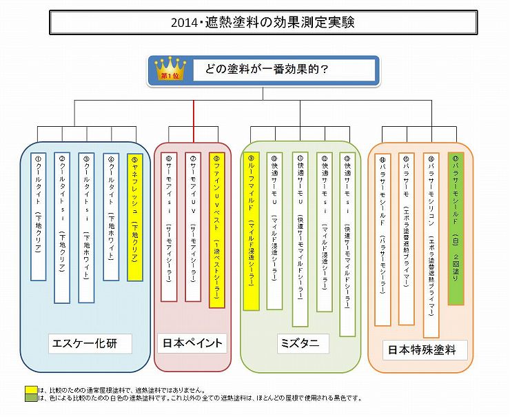 2014年　遮熱塗料実験トーナメント結果【水谷ペイント】