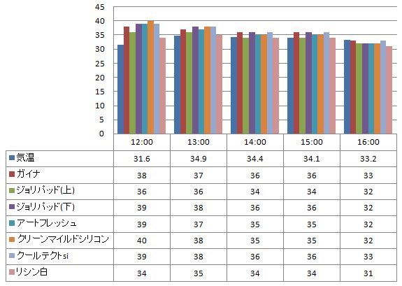2012年7月24日　ガイナを中心とした様々な塗り板の温度の比較