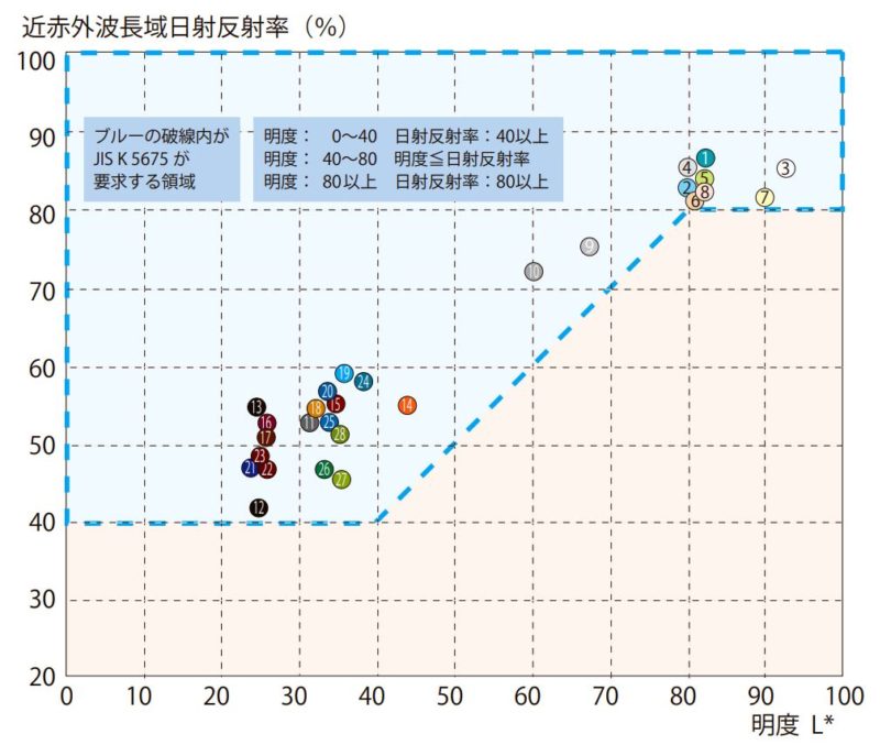 快適サーモ　色相別の遮熱性能比較