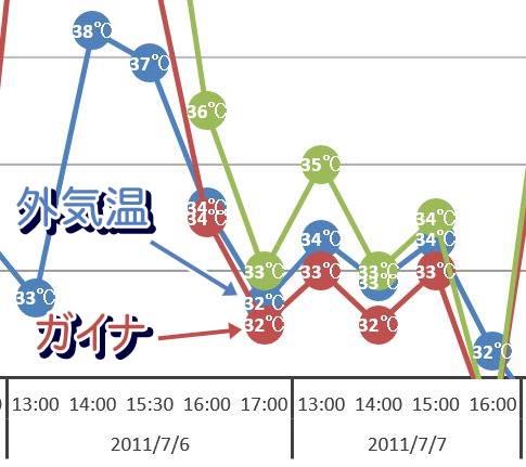 ガイナの表面温度は外気温より下がる時がある