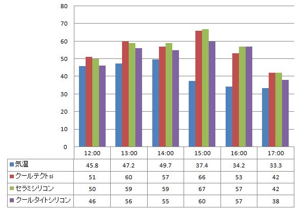 2012年7月10日-遮熱塗料温度測定表　黒で塗った塗り板」の比較