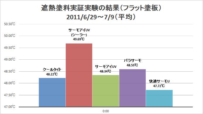 2011年　遮熱塗料実証実験の結果平均値（フラット塗板）