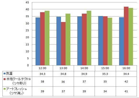 2012年8月7日 遮熱塗料:水性クールテクトSi(ツヤあり)と一般塗料:アートフレッシュ(ツヤ消し)