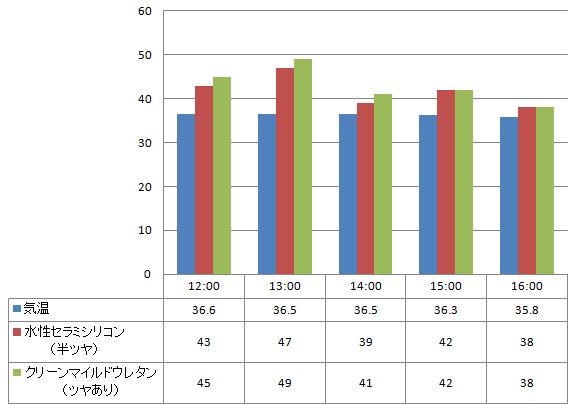 2012年8月13日 水性セラミシリコン(半ツヤ)とクリーンマイルドウレタン(艶あり)の比較