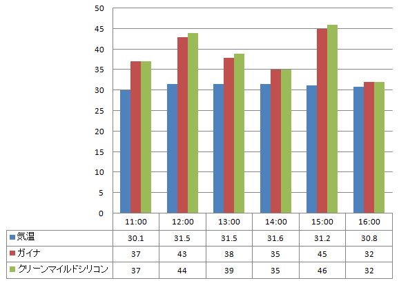 2012年8月1日 ガイナとクリーンマイルドシリコンの温度の比較