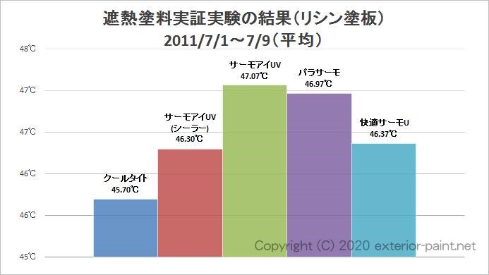 2011年遮熱塗料実証実験（リシン塗板）平均温度のグラフ