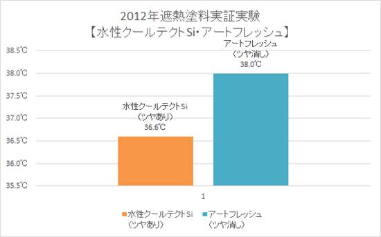 2012年遮熱塗料実証実験【水性クールテクトSi・アートフレッシュ】