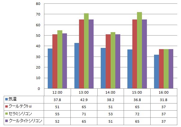 2012年7月17日　黒い塗料の塗り板の温度の比較