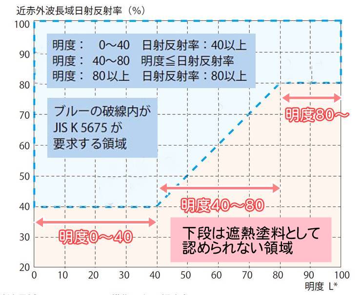 遮熱塗料と一般塗料の反射率の区分図