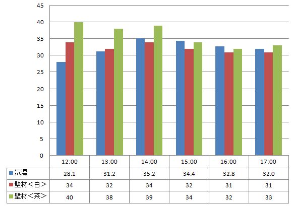 2012遮熱塗料実験結果データ表
