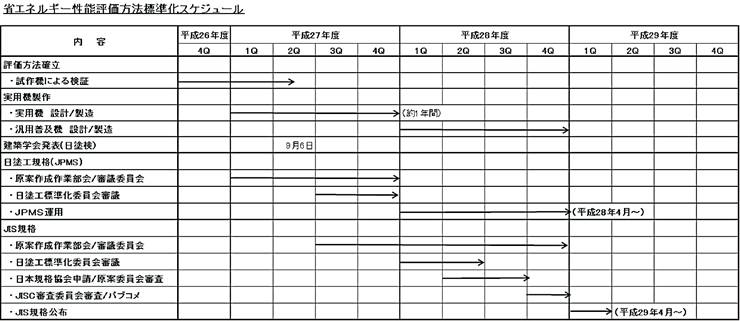 省エネルギー性能評価方法標準化スケジュール