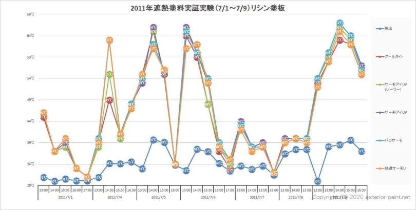 2011年遮熱塗料実証実験（7月1日～7月9日）リシン塗板（全データ）