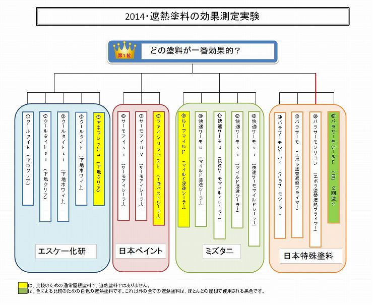 2014年　遮熱塗料実験トーナメント結果【日本特殊塗料】