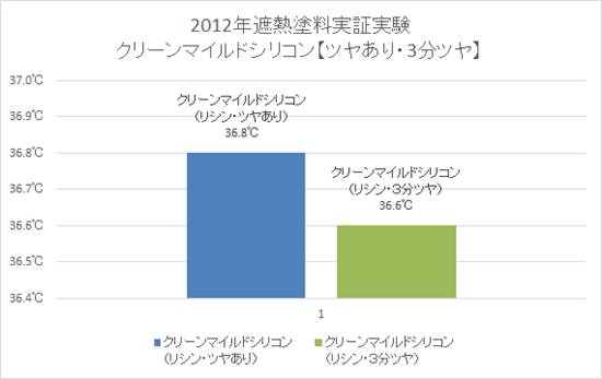 2012年遮熱塗料実証実験【クリーンマイルドシリコン　ツヤあり・3分ツヤ】