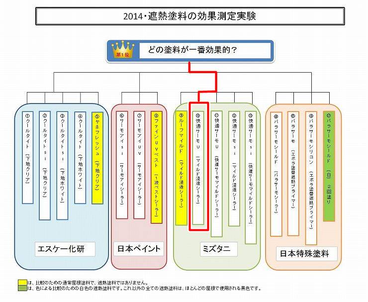 2014年 遮熱塗料実験トーナメント結果【決勝】